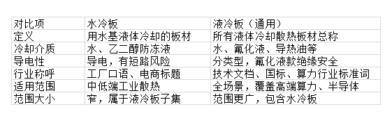 液冷板和水冷板的区别