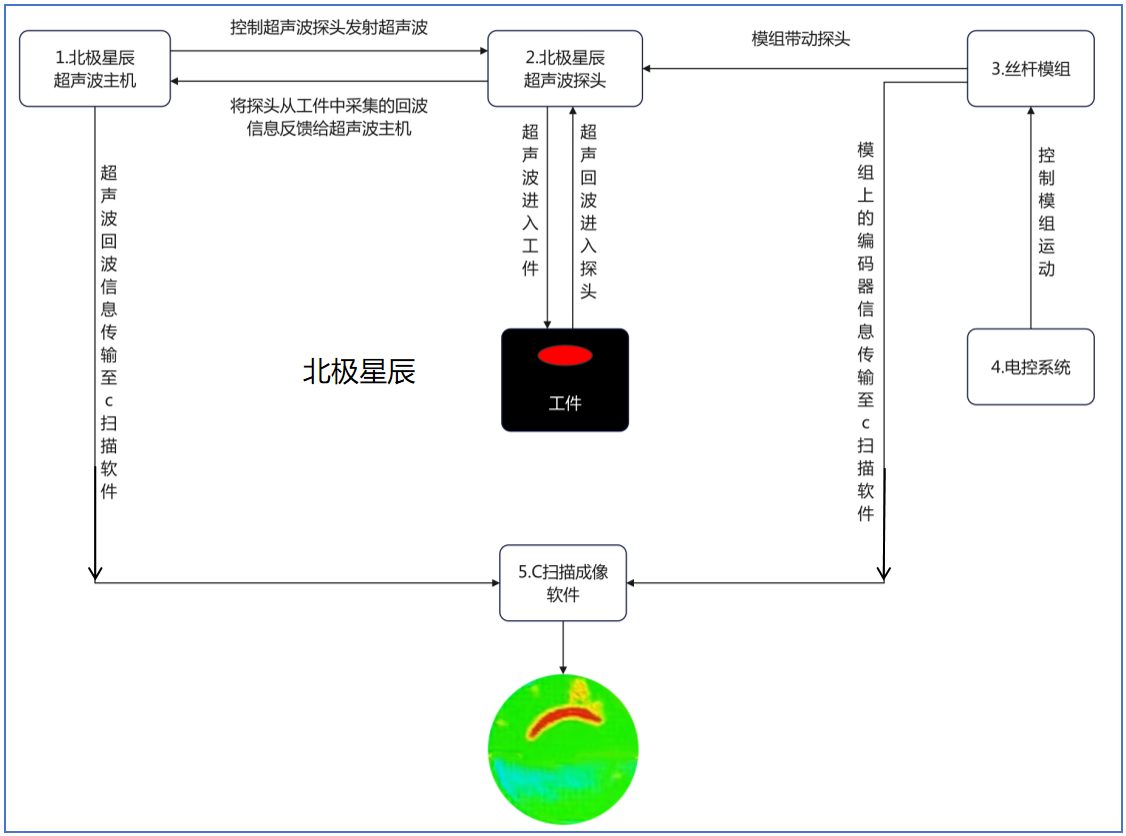 C扫描设备工作原理