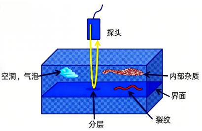 什么是C扫描 什么是C扫描