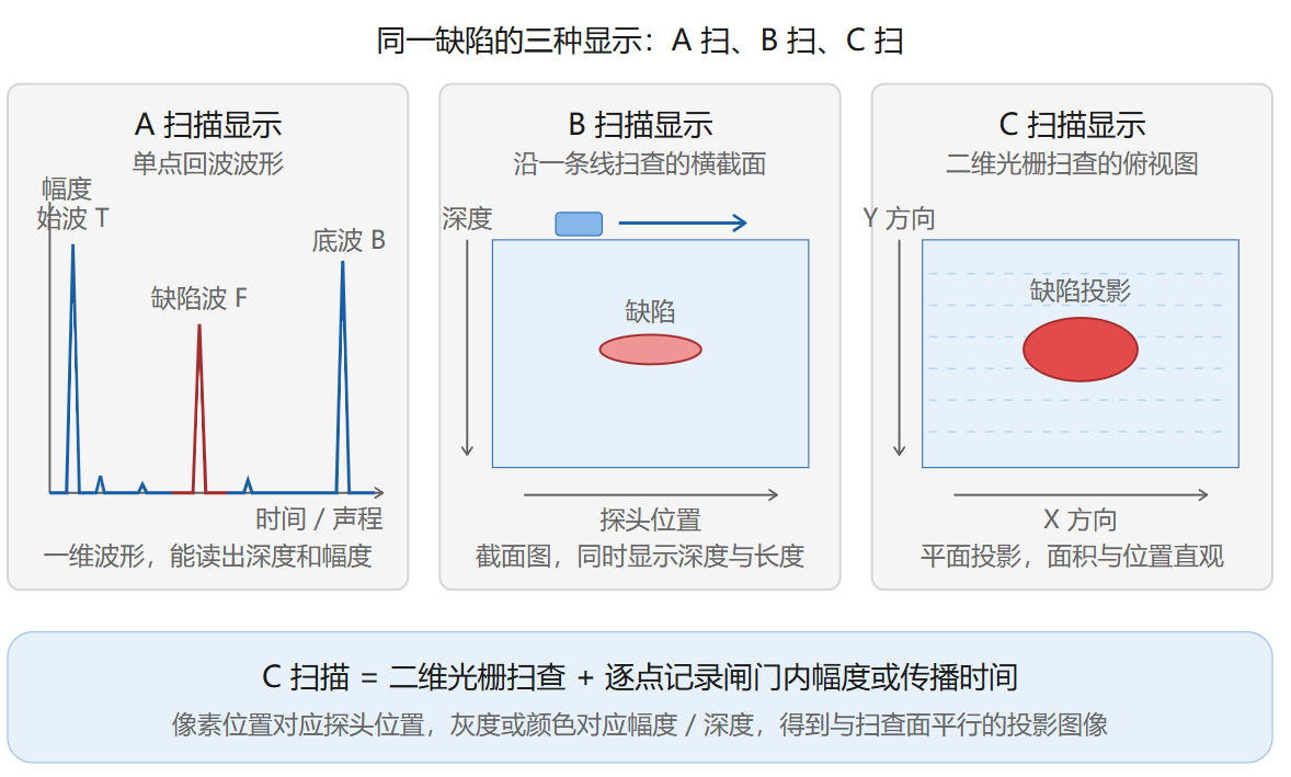 C扫描 C扫描